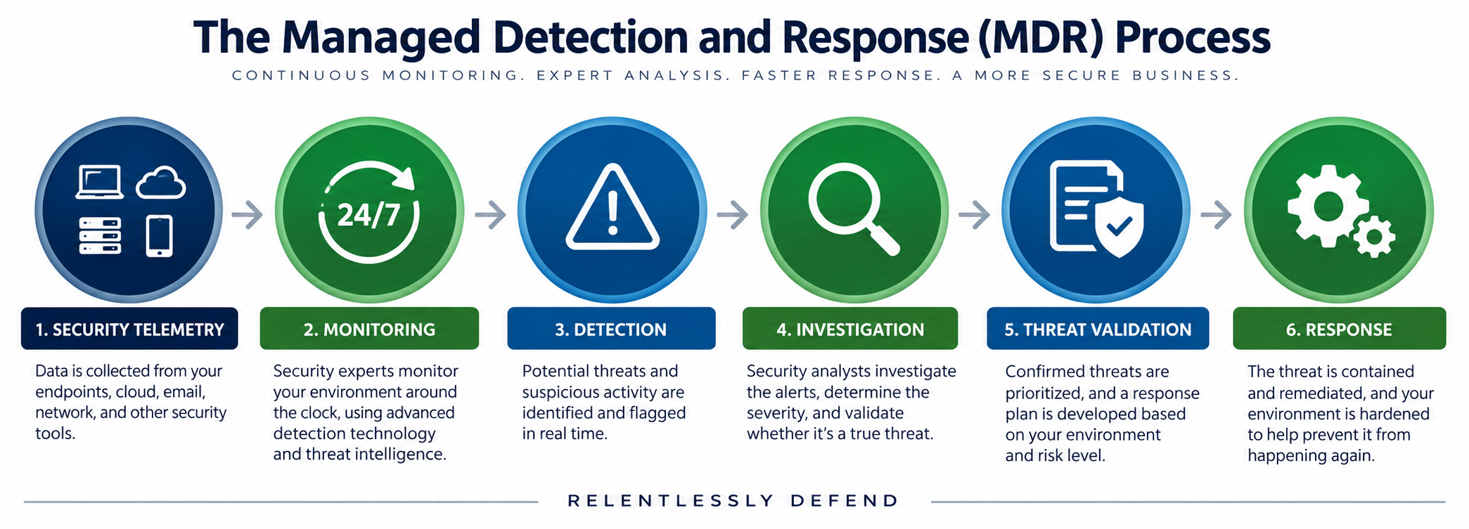 Managed Detection and Response (MDR) process from security telemetry and continuous monitoring through detection, investigation, threat validation, and response.