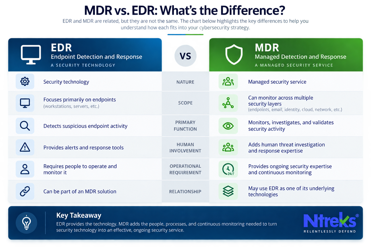 MDR vs. EDR comparison showing the differences between Managed Detection and Response and Endpoint Detection and Response.